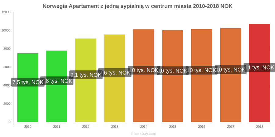 Norwegia zmiany cen Apartament z jedną sypialnią w centrum miasta hikersbay.com