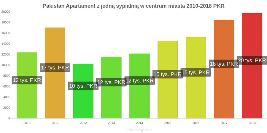 Pakistan zmiany cen Apartament z jedną sypialnią w centrum miasta hikersbay.com