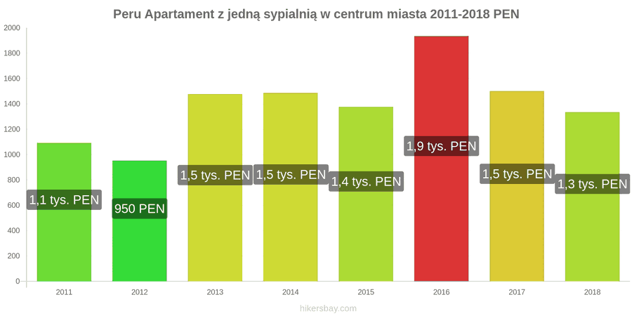 Peru zmiany cen Apartament z jedną sypialnią w centrum miasta hikersbay.com
