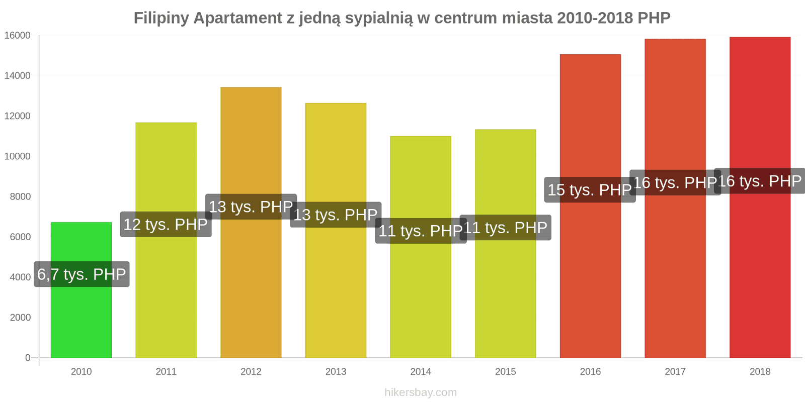 Filipiny zmiany cen Apartament z jedną sypialnią w centrum miasta hikersbay.com