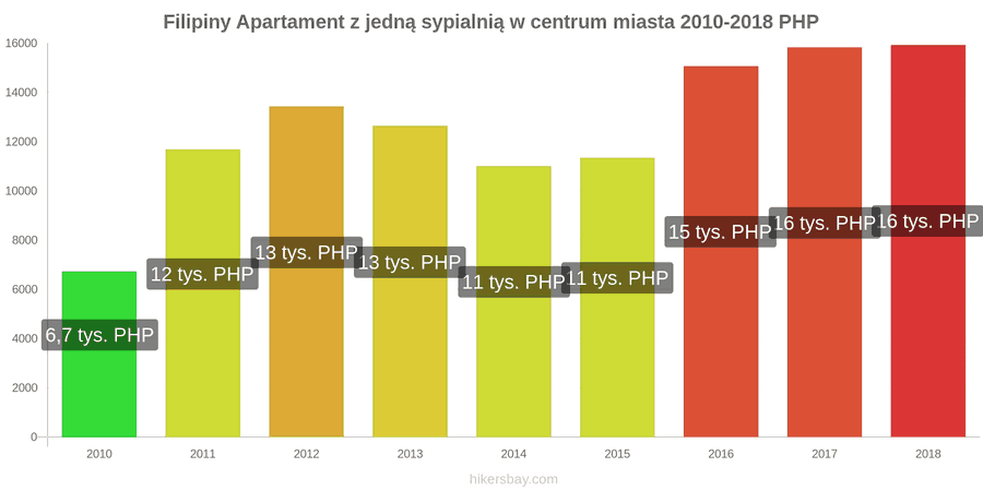 Filipiny zmiany cen Apartament z jedną sypialnią w centrum miasta hikersbay.com