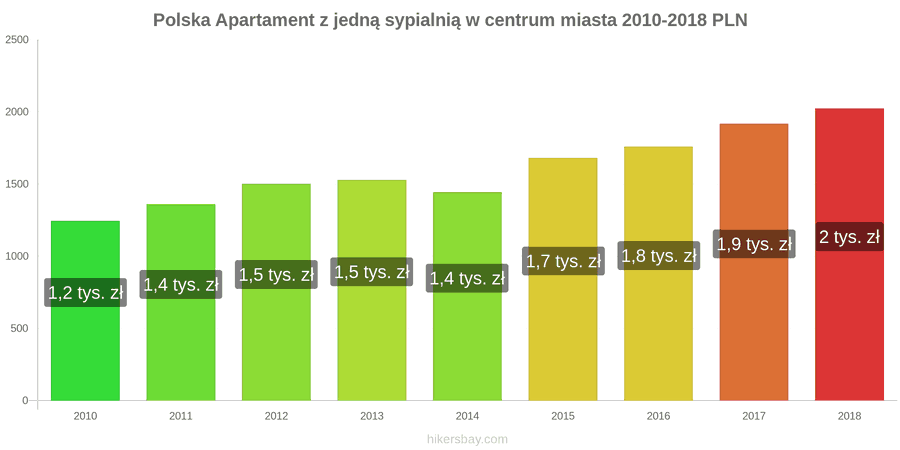 Polska zmiany cen Apartament z jedną sypialnią w centrum miasta hikersbay.com