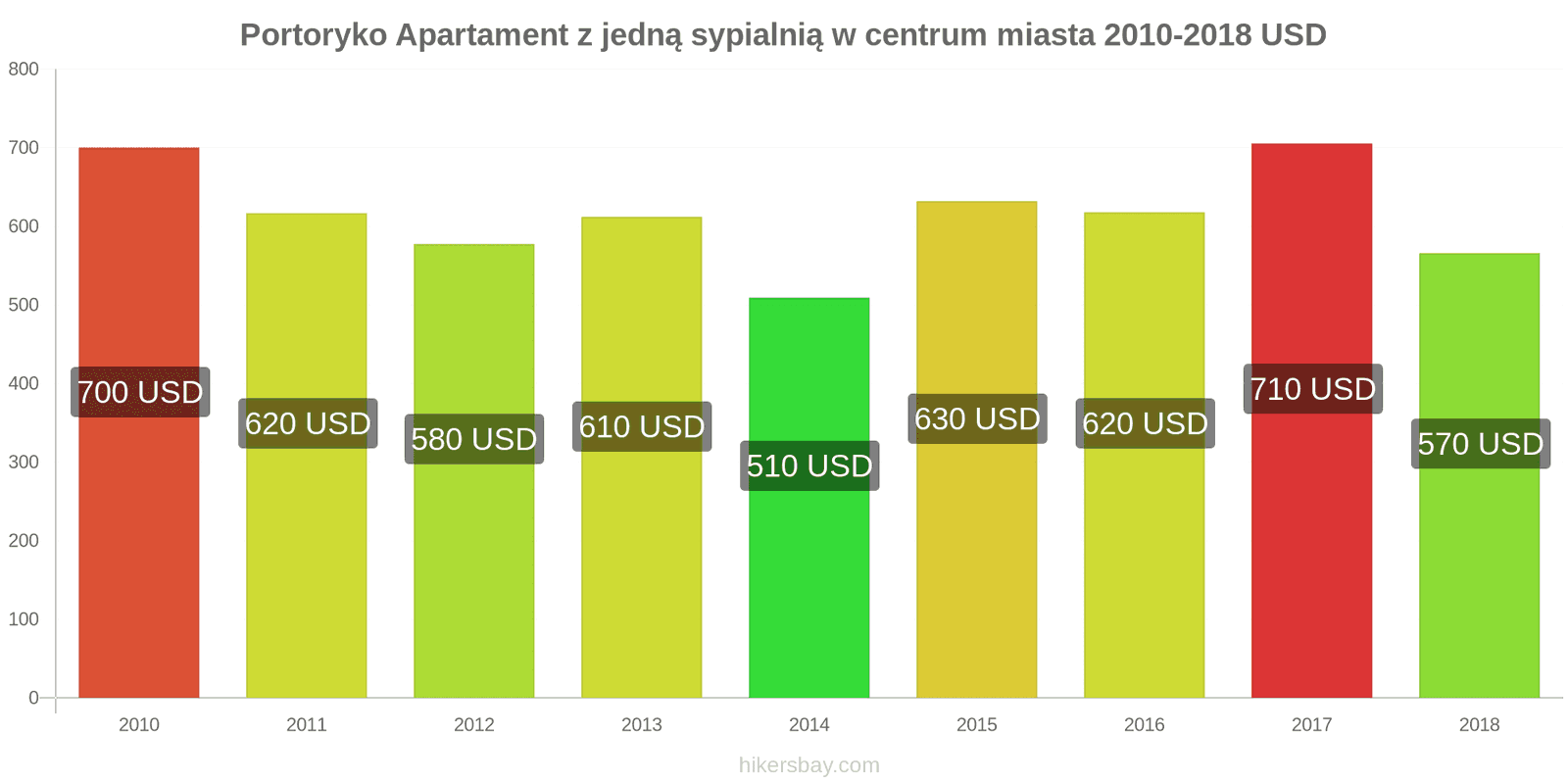 Portoryko zmiany cen Apartament z jedną sypialnią w centrum miasta hikersbay.com