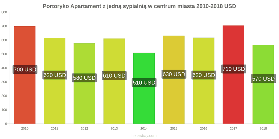 Portoryko zmiany cen Apartament z jedną sypialnią w centrum miasta hikersbay.com