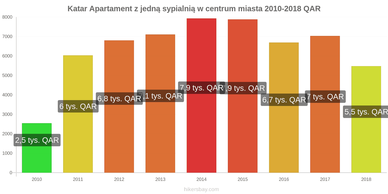 Katar zmiany cen Apartament z jedną sypialnią w centrum miasta hikersbay.com