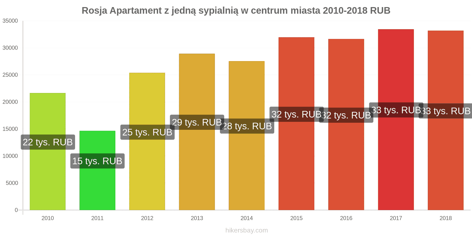 Rosja zmiany cen Apartament z jedną sypialnią w centrum miasta hikersbay.com