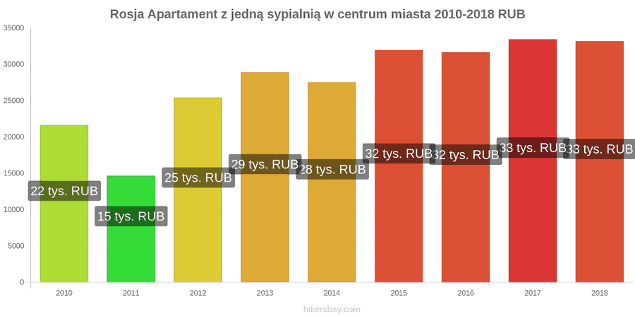 Rosja zmiany cen Apartament z jedną sypialnią w centrum miasta hikersbay.com