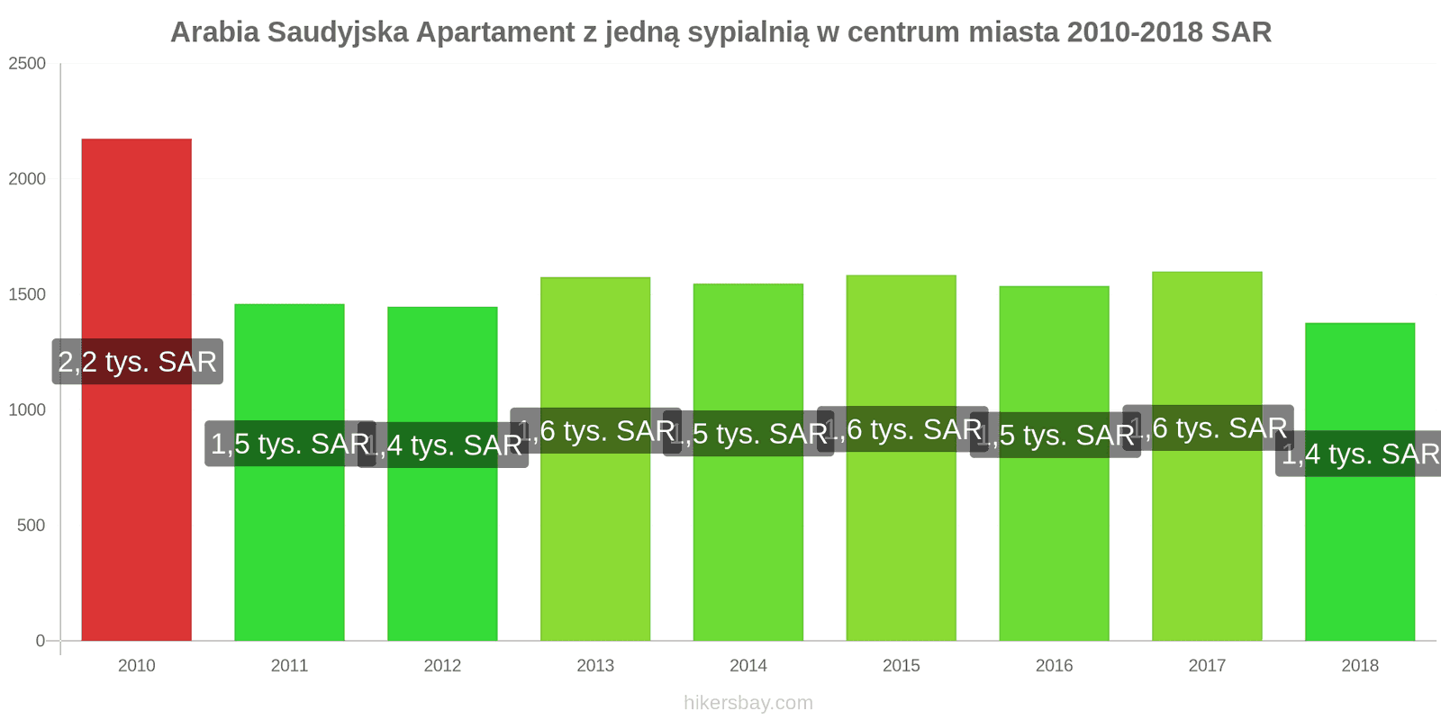 Arabia Saudyjska zmiany cen Apartament z jedną sypialnią w centrum miasta hikersbay.com