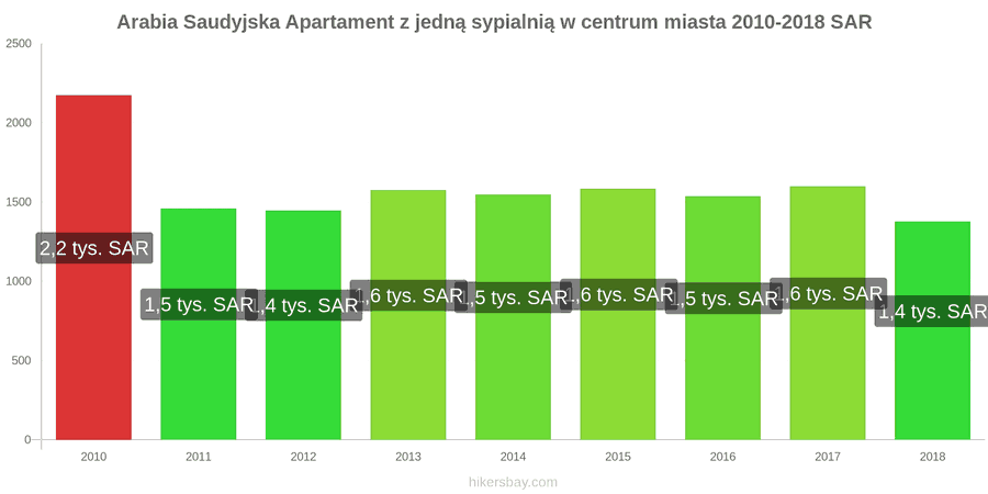 Arabia Saudyjska zmiany cen Apartament z jedną sypialnią w centrum miasta hikersbay.com