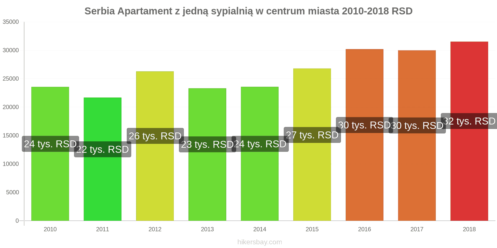 Serbia zmiany cen Apartament z jedną sypialnią w centrum miasta hikersbay.com