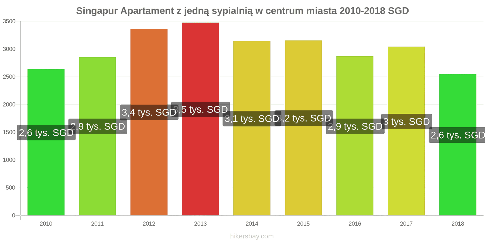 Singapur zmiany cen Apartament z jedną sypialnią w centrum miasta hikersbay.com