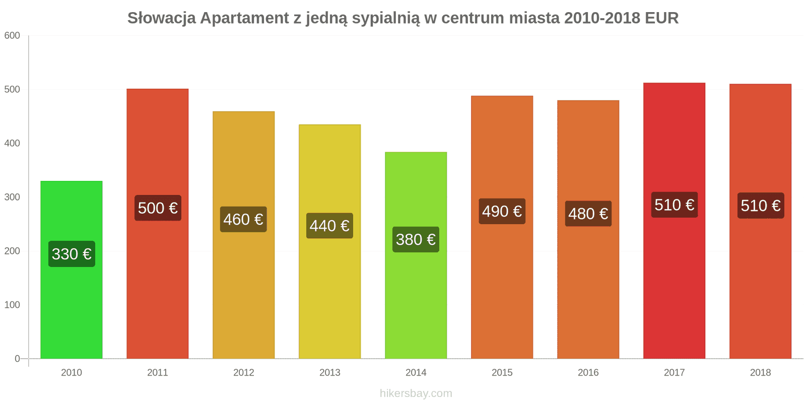 Słowacja zmiany cen Apartament z jedną sypialnią w centrum miasta hikersbay.com