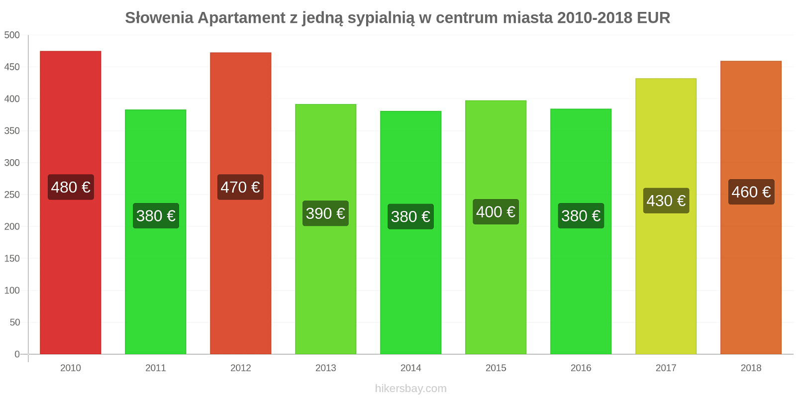 Słowenia zmiany cen Apartament z jedną sypialnią w centrum miasta hikersbay.com