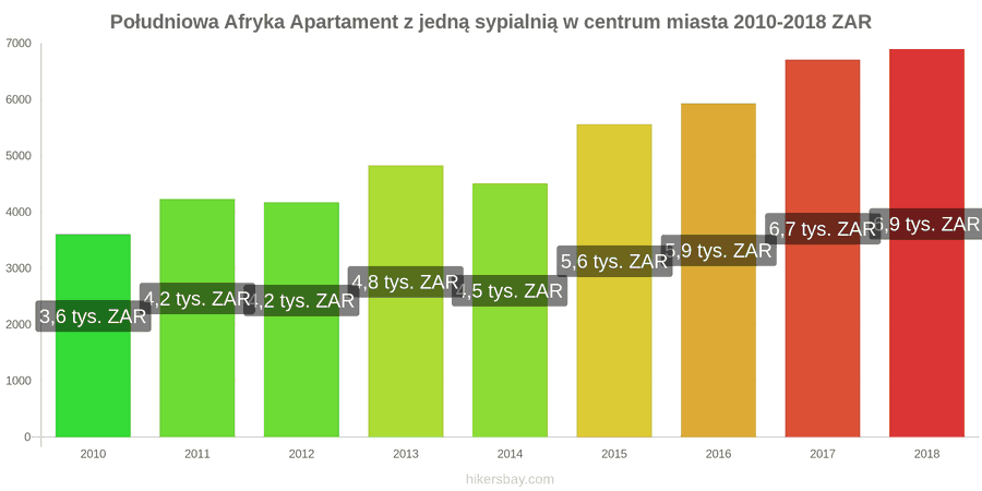 Południowa Afryka zmiany cen Apartament z jedną sypialnią w centrum miasta hikersbay.com