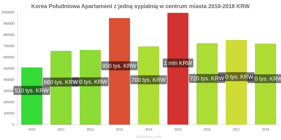 Korea Południowa zmiany cen Apartament z jedną sypialnią w centrum miasta hikersbay.com