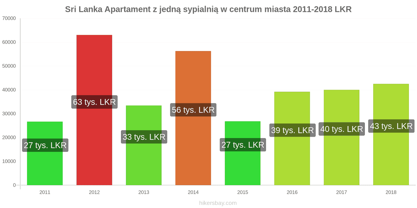 Sri Lanka zmiany cen Apartament z jedną sypialnią w centrum miasta hikersbay.com