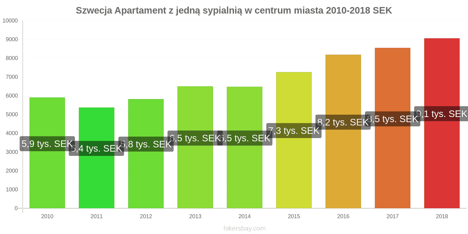 Szwecja zmiany cen Apartament z jedną sypialnią w centrum miasta hikersbay.com
