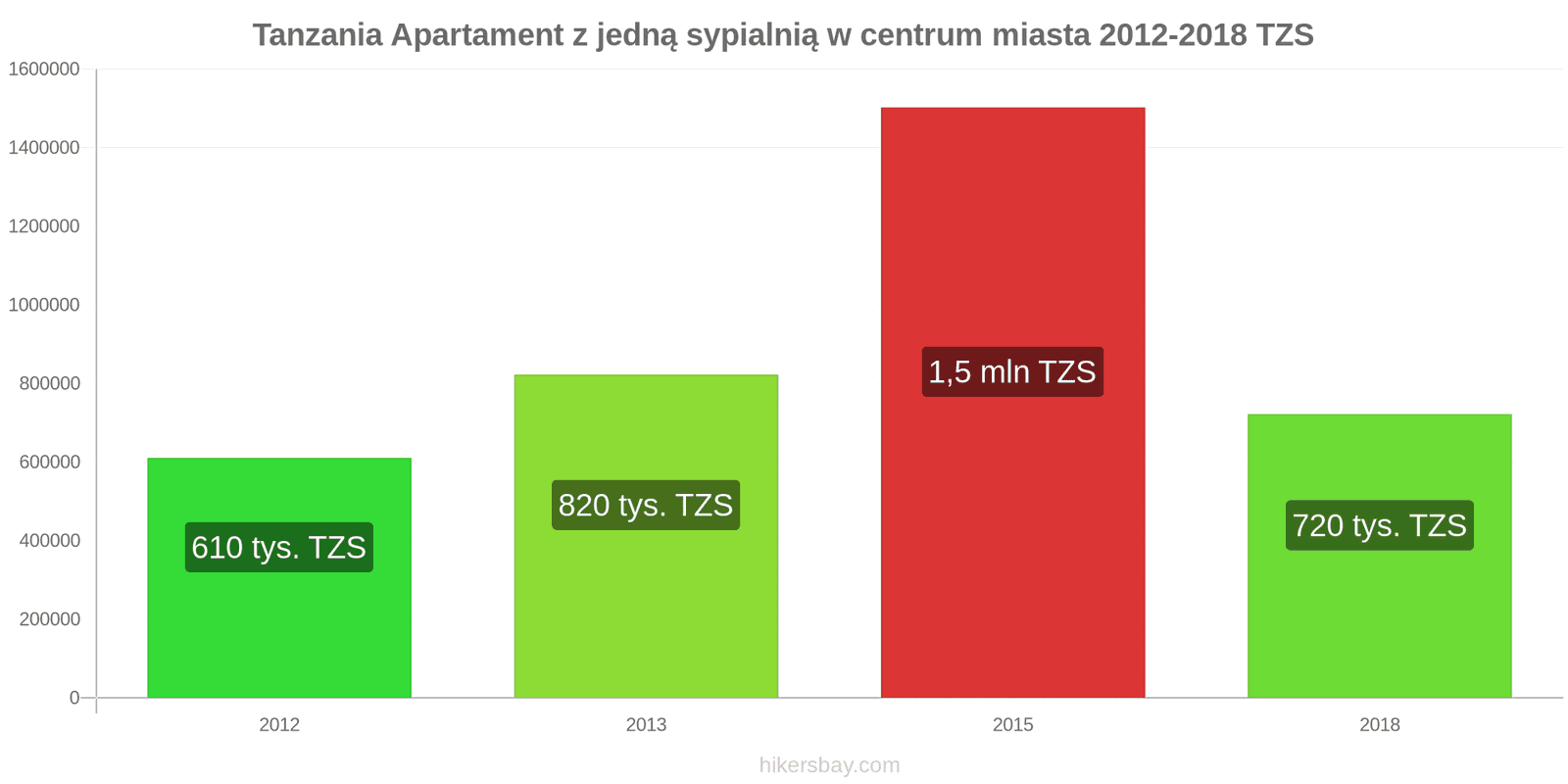 Tanzania zmiany cen Apartament z jedną sypialnią w centrum miasta hikersbay.com