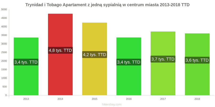 Trynidad i Tobago zmiany cen Apartament z jedną sypialnią w centrum miasta hikersbay.com
