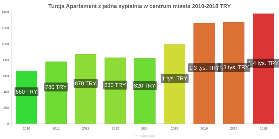 Turcja zmiany cen Apartament z jedną sypialnią w centrum miasta hikersbay.com