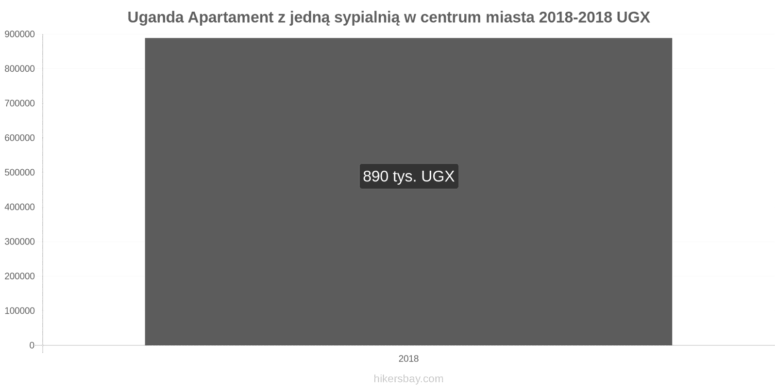 Uganda zmiany cen Apartament z jedną sypialnią w centrum miasta hikersbay.com