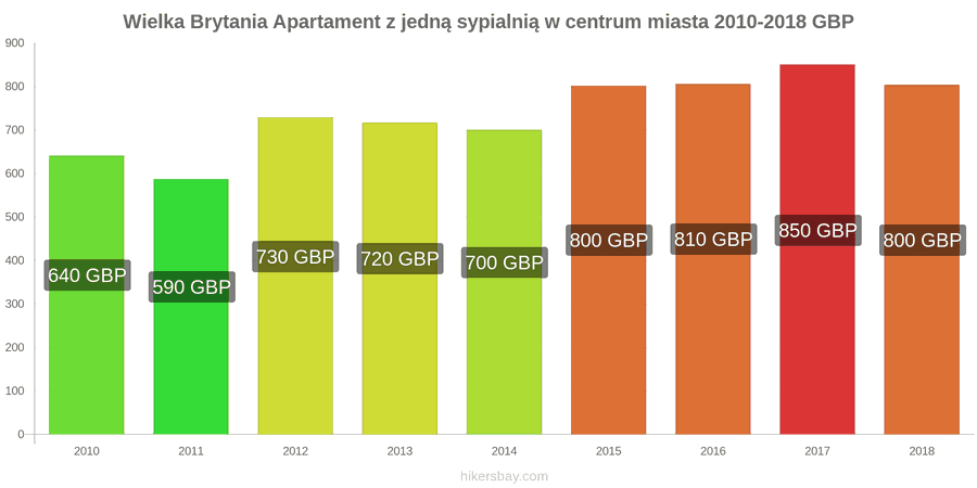 Wielka Brytania zmiany cen Apartament z jedną sypialnią w centrum miasta hikersbay.com