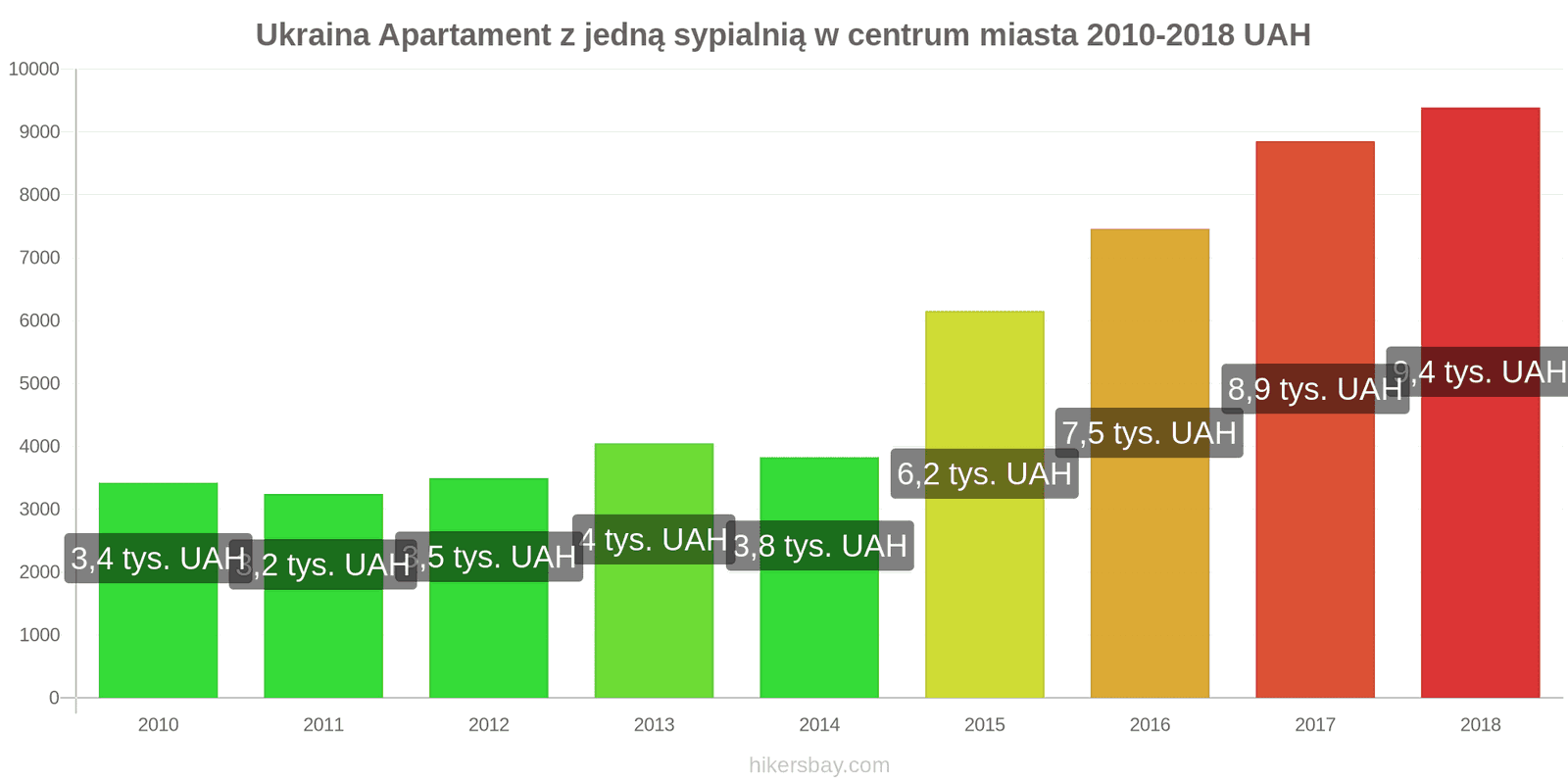 Ukraina zmiany cen Apartament z jedną sypialnią w centrum miasta hikersbay.com