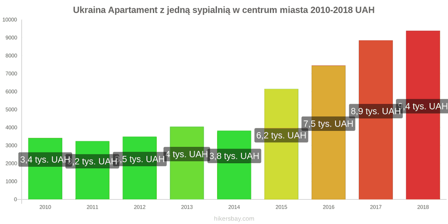Ukraina zmiany cen Apartament z jedną sypialnią w centrum miasta hikersbay.com