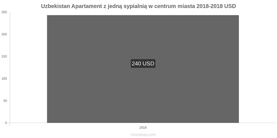 Uzbekistan zmiany cen Apartament z jedną sypialnią w centrum miasta hikersbay.com