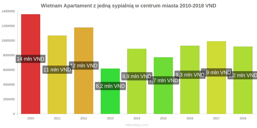 Wietnam zmiany cen Apartament z jedną sypialnią w centrum miasta hikersbay.com