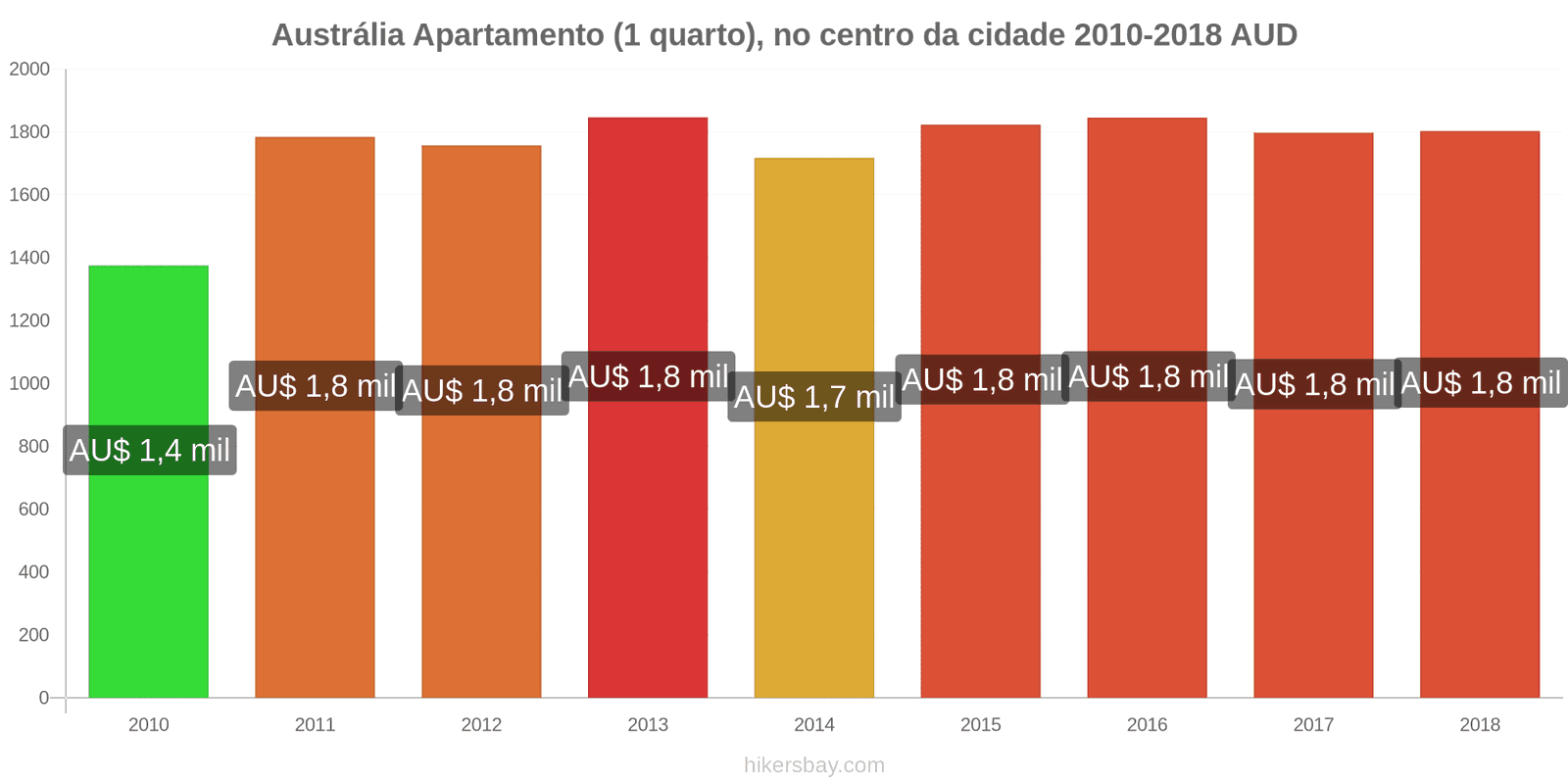 Austrália mudanças de preços Apartamento (1 quarto) no centro da cidade hikersbay.com