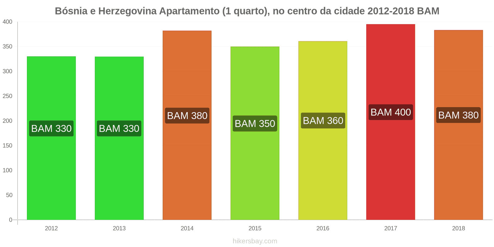 Bósnia e Herzegovina mudanças de preços Apartamento (1 quarto) no centro da cidade hikersbay.com