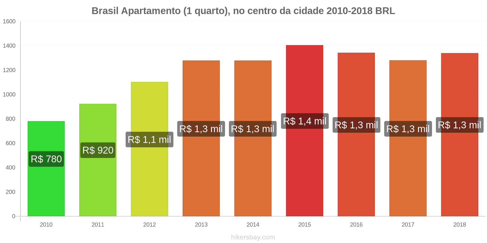 Brasil mudanças de preços Apartamento (1 quarto) no centro da cidade hikersbay.com