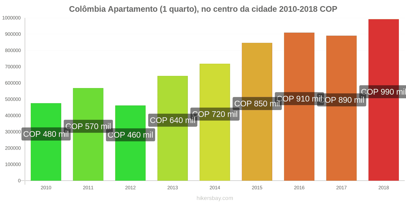 Colômbia mudanças de preços Apartamento (1 quarto) no centro da cidade hikersbay.com