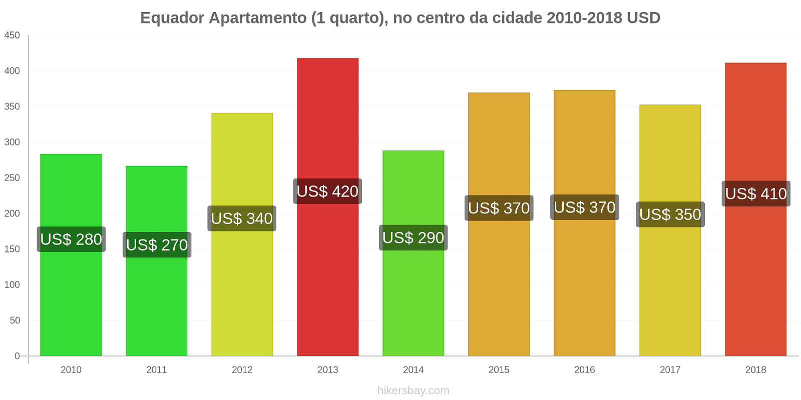 Equador mudanças de preços Apartamento (1 quarto) no centro da cidade hikersbay.com