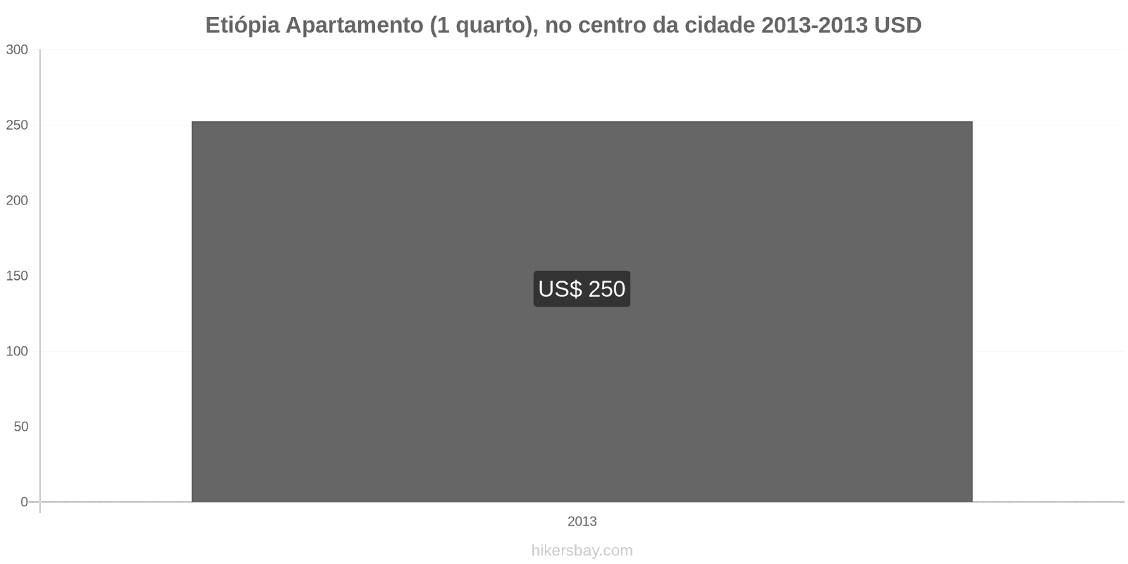 Etiópia mudanças de preços Apartamento (1 quarto) no centro da cidade hikersbay.com