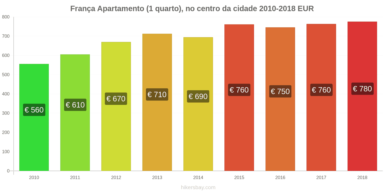 França mudanças de preços Apartamento (1 quarto) no centro da cidade hikersbay.com