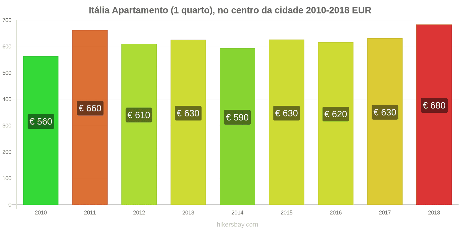 Itália mudanças de preços Apartamento (1 quarto) no centro da cidade hikersbay.com