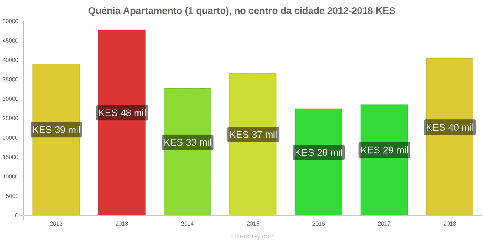 Quénia mudanças de preços Apartamento (1 quarto) no centro da cidade hikersbay.com