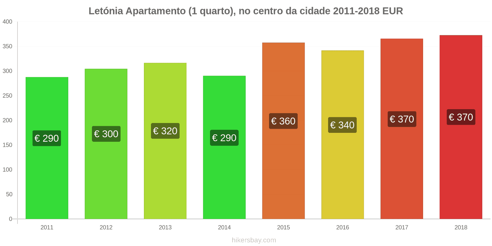 Letónia mudanças de preços Apartamento (1 quarto) no centro da cidade hikersbay.com