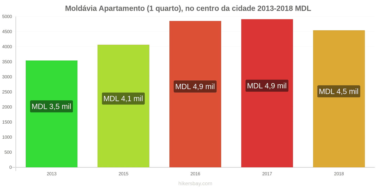 Moldávia mudanças de preços Apartamento (1 quarto) no centro da cidade hikersbay.com