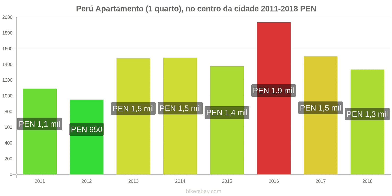 Perú mudanças de preços Apartamento (1 quarto) no centro da cidade hikersbay.com