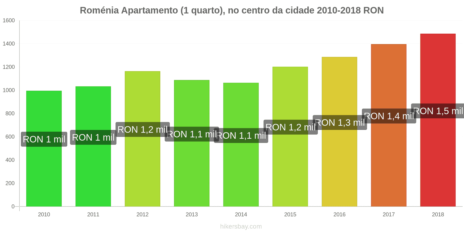 Roménia mudanças de preços Apartamento (1 quarto) no centro da cidade hikersbay.com