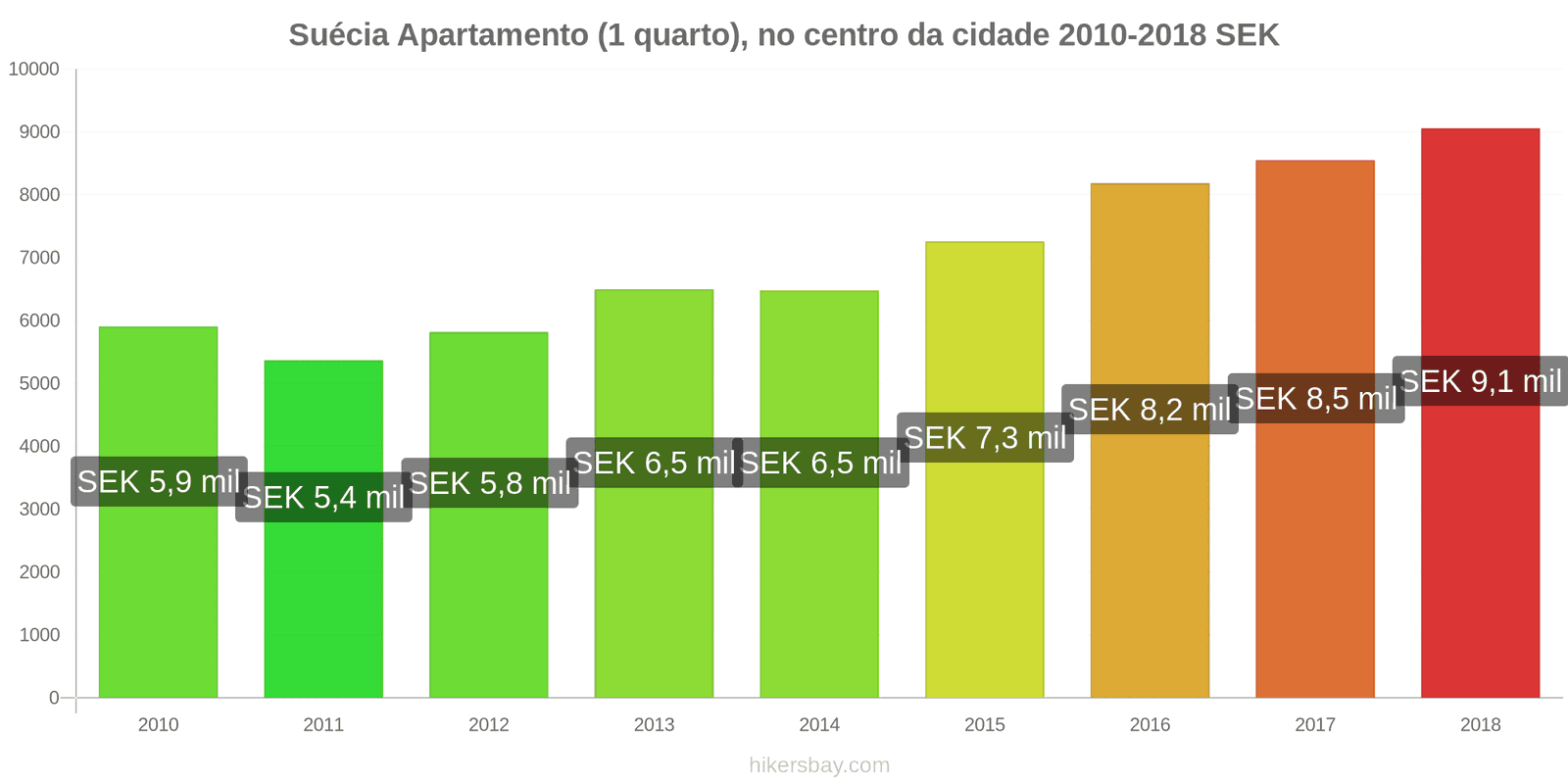 Suécia mudanças de preços Apartamento (1 quarto) no centro da cidade hikersbay.com