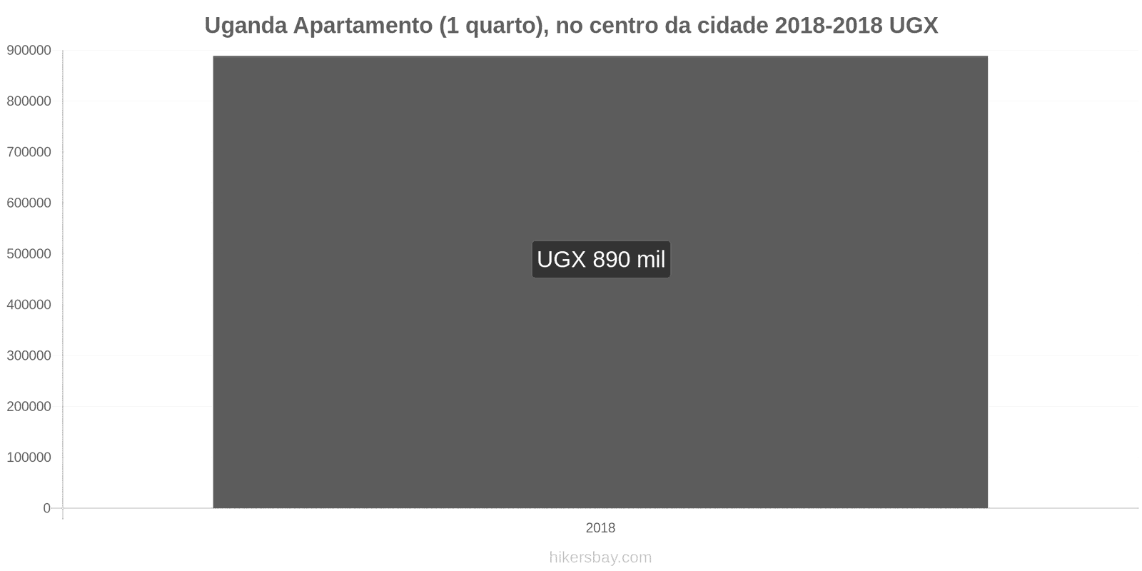 Uganda mudanças de preços Apartamento (1 quarto) no centro da cidade hikersbay.com