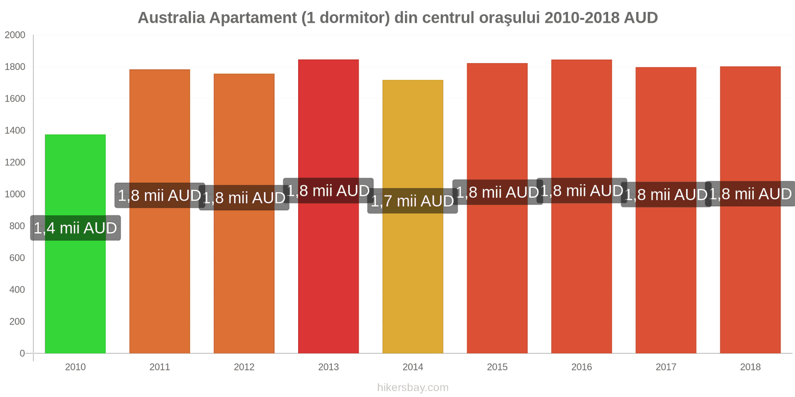 Australia schimbări de prețuri Apartament (1 dormitor) în centrul orașului hikersbay.com