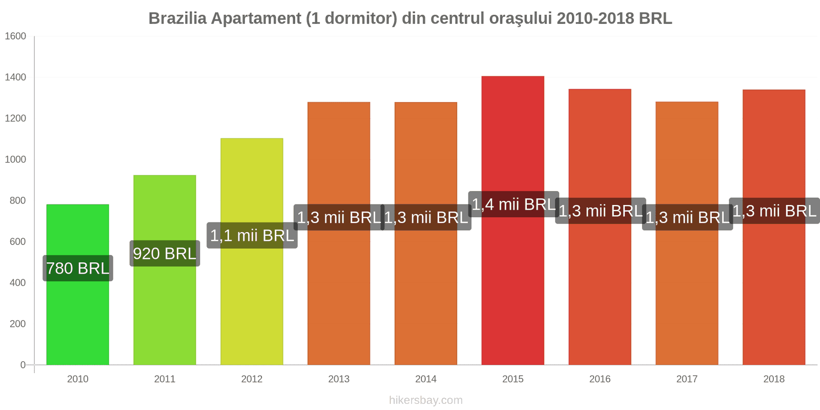 Brazilia schimbări de prețuri Apartament (1 dormitor) în centrul orașului hikersbay.com