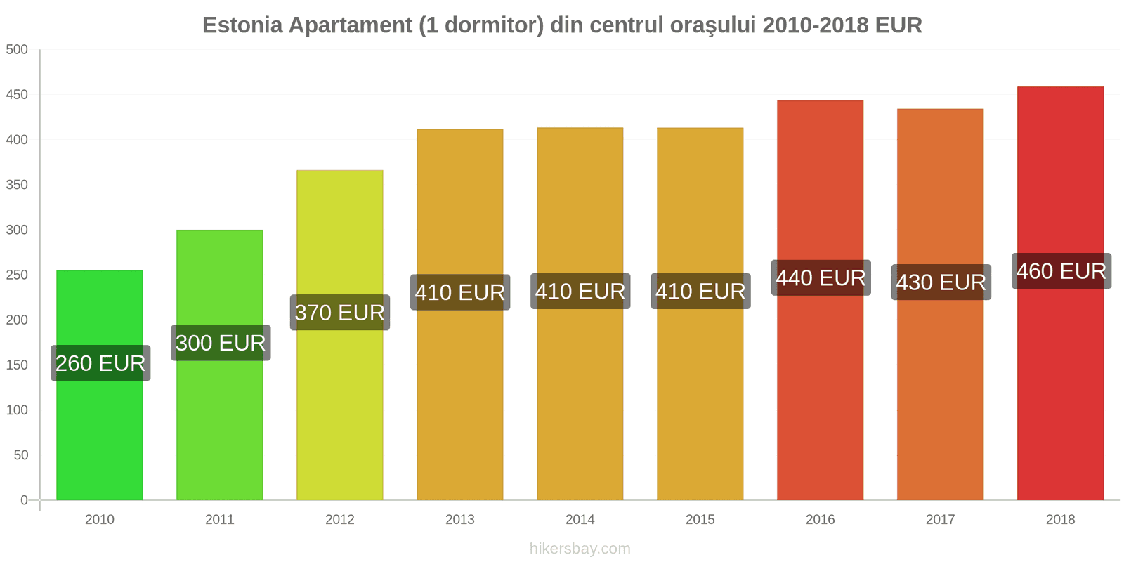 Estonia schimbări de prețuri Apartament (1 dormitor) în centrul orașului hikersbay.com