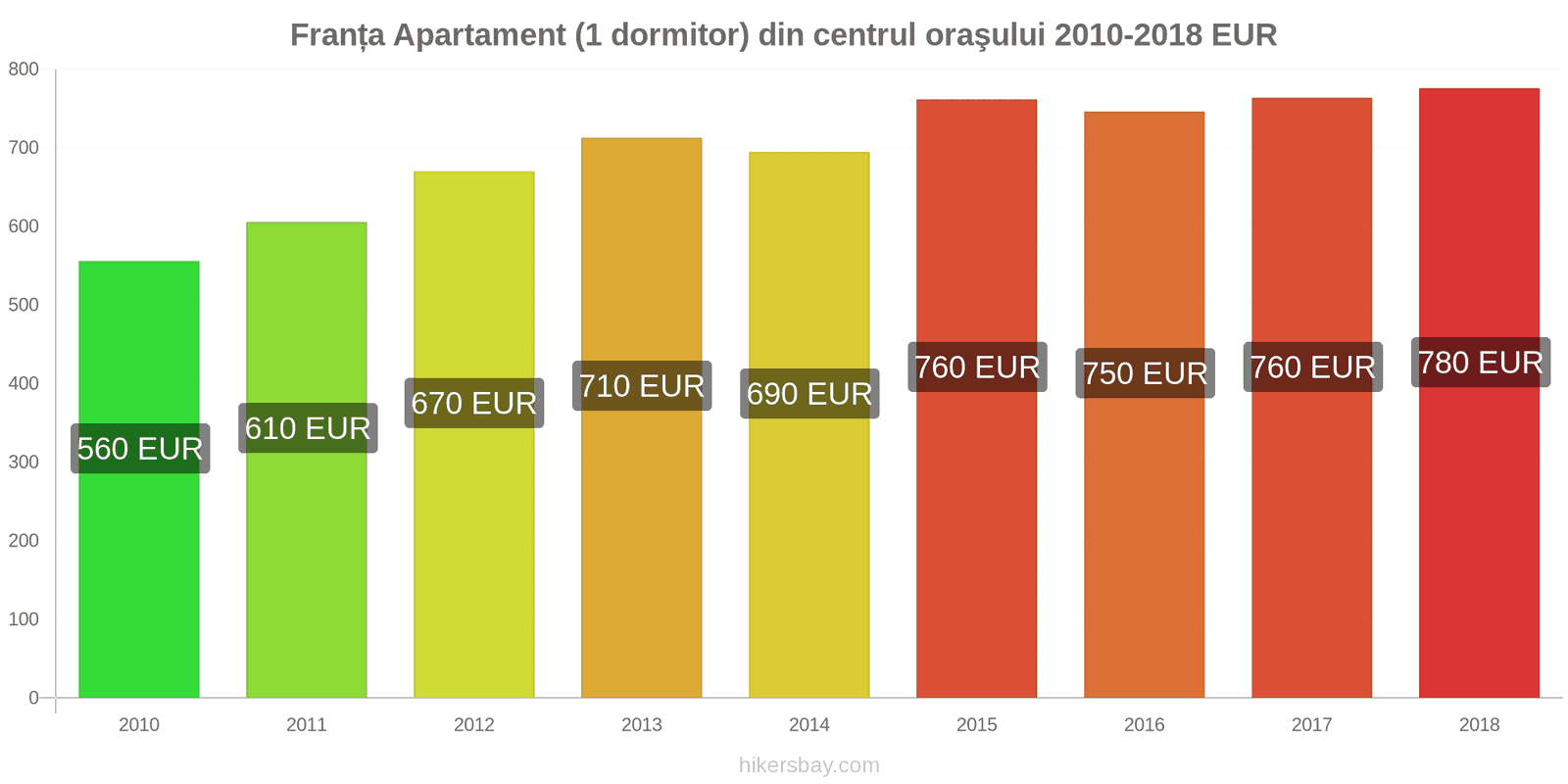 Franța schimbări de prețuri Apartament (1 dormitor) în centrul orașului hikersbay.com