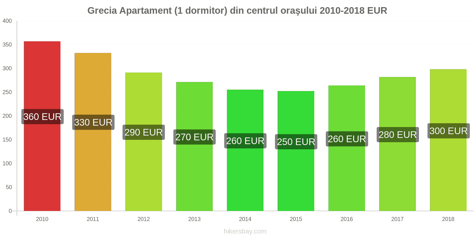 Grecia schimbări de prețuri Apartament (1 dormitor) în centrul orașului hikersbay.com